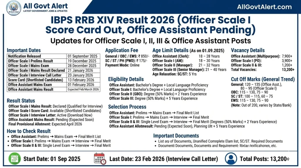 IBPS RRB XIV Result 2026